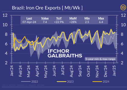 Brazil’s weekly iron exports resurge to high levels