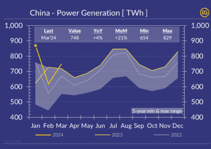 China’s power generation confirm positive PMI studies in March!