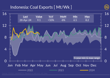 Indonesian coal shipments heading for new record in 2024