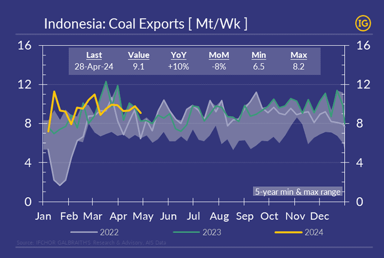 A graph with IG colors showing the evolution of Indonesian Cola Exports for the range 2022 - 2024