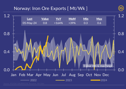 Norway catching up with iron ore exports after a difficult start in 2024