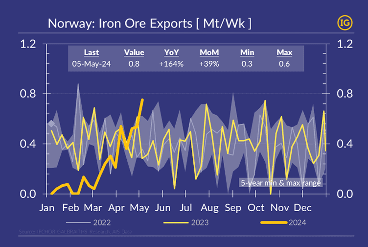A graph displaying the evolution of iron ore exports via Norway over the last five years, using IG colors.