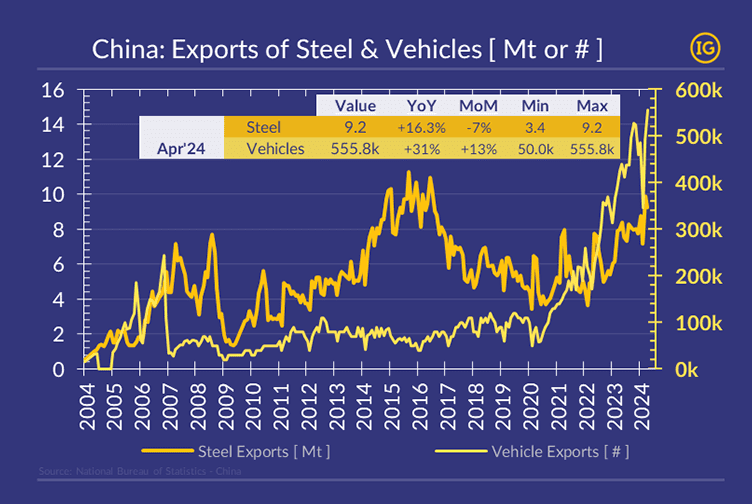 A graph displaying the evolution of China's steel and vehicle exports over the last ten years, using IG colors.