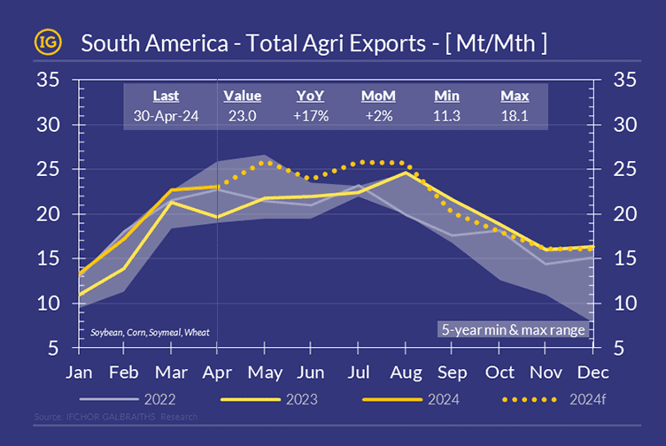A graph displaying the evolution of South America agricultural exports over the last five years, using IG colors.
