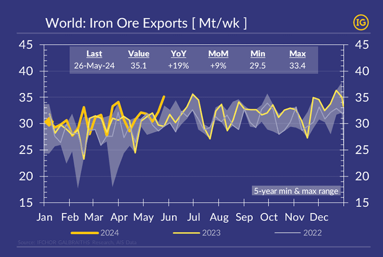 A chart displaying the evolution of global iron ore exports over a 5-year period, with separate graphs for the last 3 years, utilizing colors from the IG color palette.