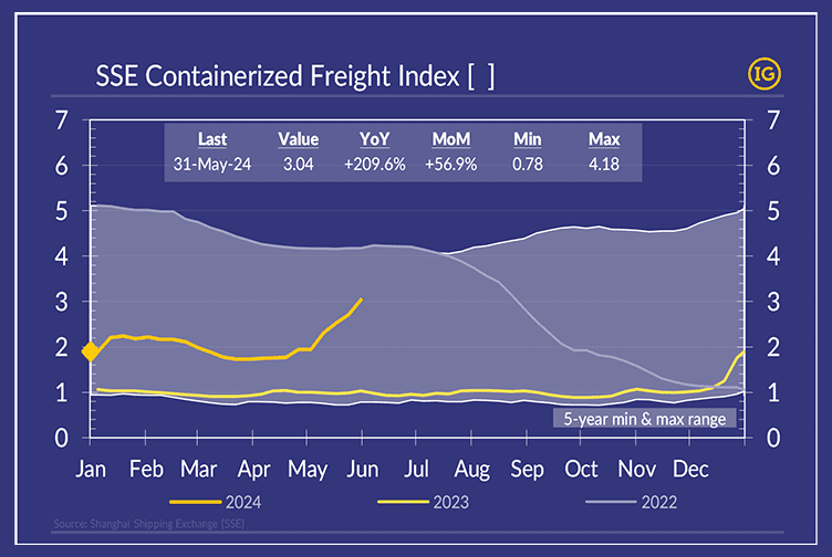 A chart displaying the evolution of containersized freight index over a 5-year period, with separate graphs for the last 3 years, utilizing colors from the IG color palette.