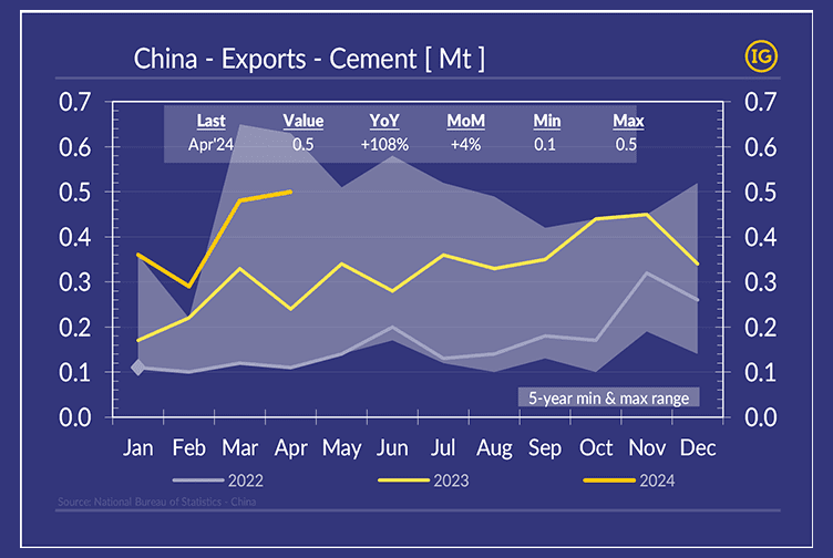 A chart displaying the evolution of Chinese Cement Exports over a 5-year period, with separate graphs for the last 3 years, utilizing colors from the IG color palette.