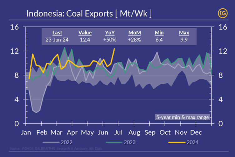 A chart displaying the evolution of Indonesia's Coal Exports over a 5-year period, with separate graphs for the last 3 years, utilizing colors from the IG color palette.