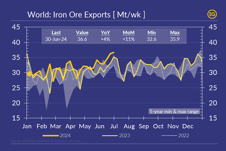 A chart displaying the evolution of global iron ore exports over a 5-year period, with separate graphs for the last 3 years, utilizing colors from the IG color palette.