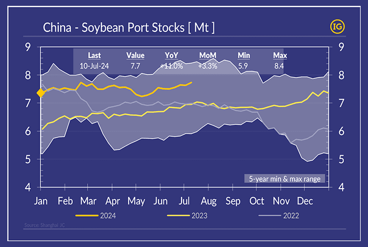 A chart displaying the evolution of Chinese soybean stocks at ports over a 5-year period, with separate graphs for the last 3 years, utilizing colors from the IG color palette.