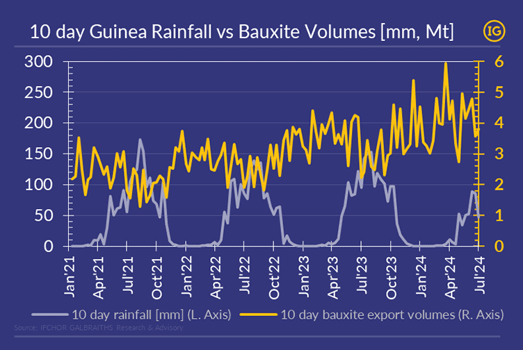 A chart displaying the evolution of rainfall levels in Guinea from January 2021 to July 2024 compared to Bauxite Mining Export Volumes, each represented by a different line, all in IG colors.