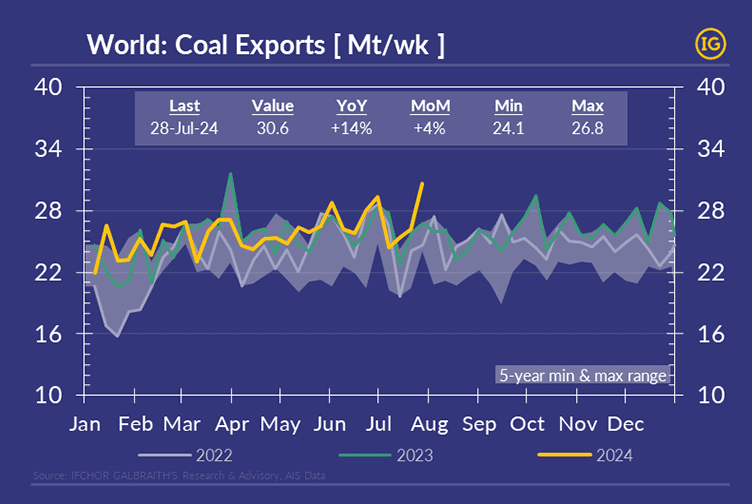 A chart displaying the evolution of World Coal Exports from January to December, comparing data from 2022, 2023, and 2024, with each year represented by different colors from the IG color palette. Additionally, a shadow range in grey color represents the 5-year variation.