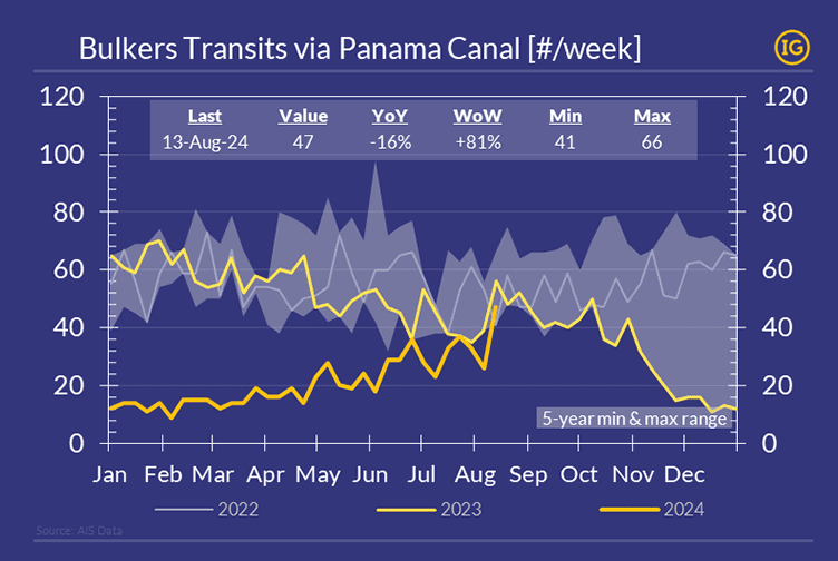 A chart displaying the evolution of Bulker Transits via Panama Canal from January to December, comparing data from 2022, 2023, and 2024, with each year represented by different colors from the IG color palette. Additionally, a shadow range in grey color represents the 5-year variation.