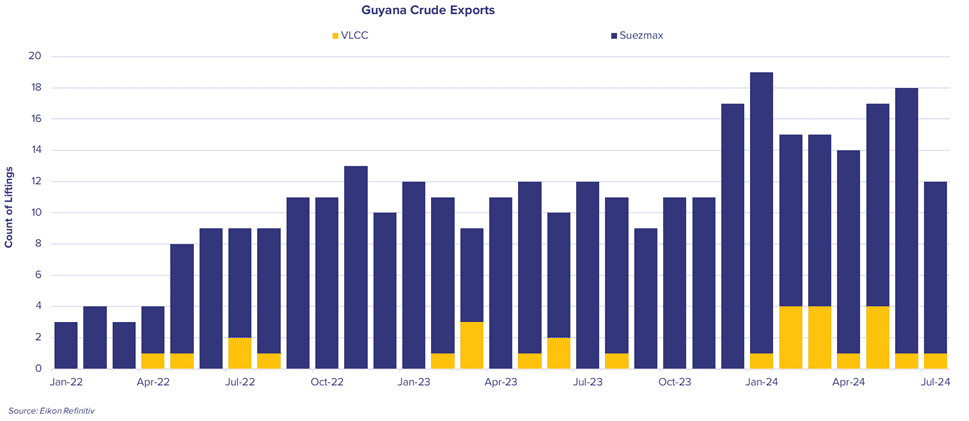 A bar chart representing the number of liftings for Guyana's crude exports from January 2022 to July 2024, split by segments—VLCC and Suezmax—each represented by IG yellow and blue, respectively.