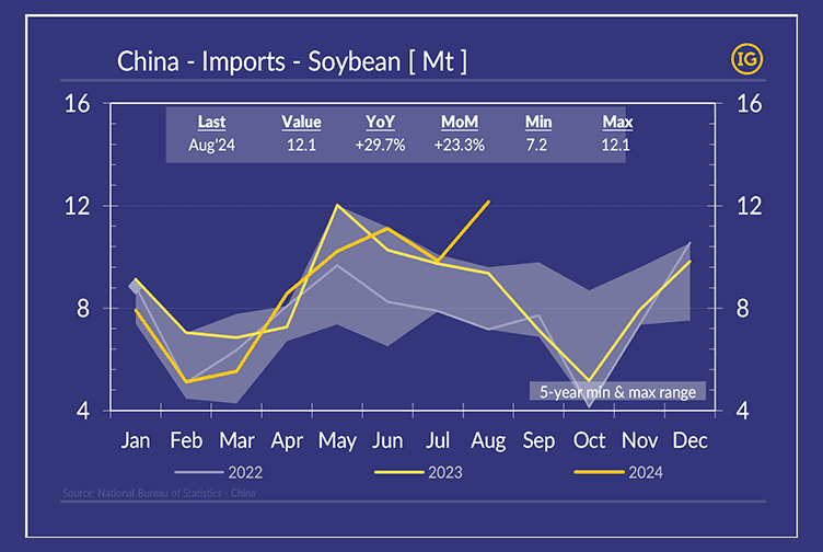 A chart showing the evolution of China soybean exports from January to December, comparing data from 2022, 2023, and 2024, with each year represented by different colors from the IG color palette. Additionally, a grey shadow range represents the 5-year variation.