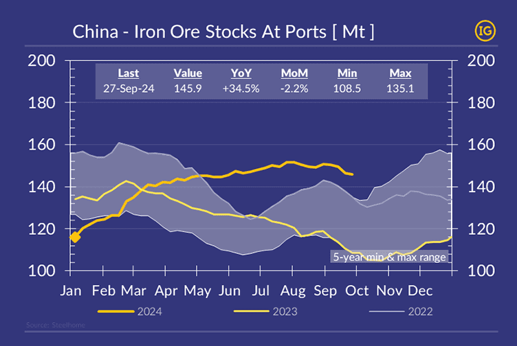 A chart showing the evolution of iron ore stockpiles at ports in Chinese ports from January to December, comparing data from 2022, 2023, and 2024, with each year represented by different colors from the IFCHOR GALBRAITHS color palette. Additionally, a grey-shaded area represents the 5-year range of variation.