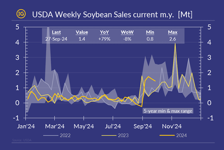 A chart showing the evolution of US soybean sales from January to December, comparing data from 2022, 2023, and 2024, with each year represented by different colours from the IFCHOR GALBRAITHS colour palette. Additionally, a grey-shaded area represents the 5-year range of variation.