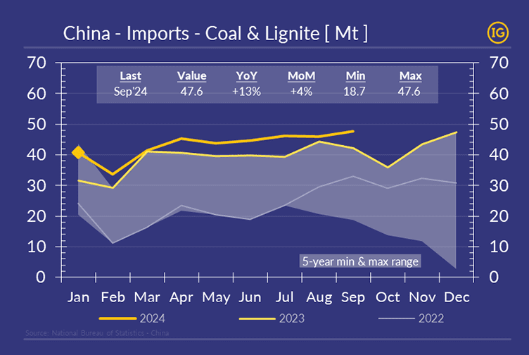 A chart showing the evolution of Chinese coal imports from January to December, comparing data from 2022, 2023, and 2024, with each year represented by different colours from the IFCHOR GALBRAITHS palette. A grey-shaded area also represents the 5-year variation range.