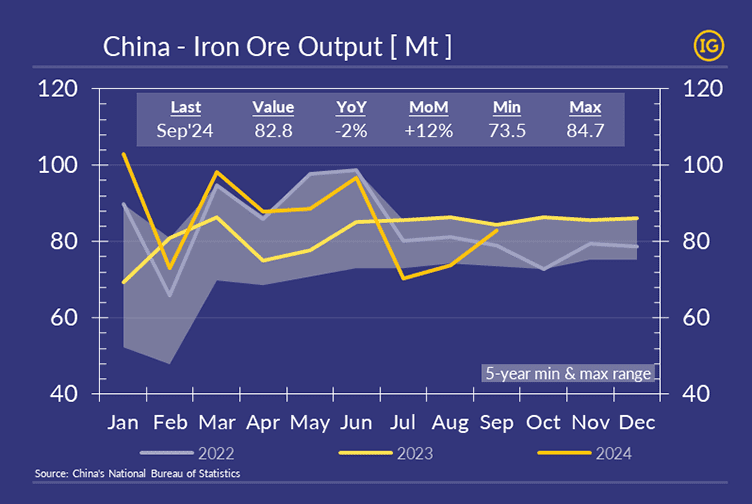 A chart showing the evolution of China iron ore production from January to December, comparing data from 2022, 2023, and 2024, with each year represented by different colours from the IFCHOR GALBRAITHS colour palette. Additionally, a grey-shaded area represents the 5-year range of variation.