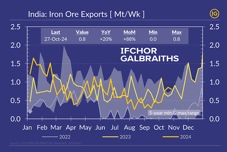 A chart showing the evolution of India weekly iron ore exports from January to December, comparing data from 2022, 2023, and 2024, with each year represented by different colours from the IFCHOR GALBRAITHS colour palette. Additionally, a grey-shaded area represents the 5-year range of variation.