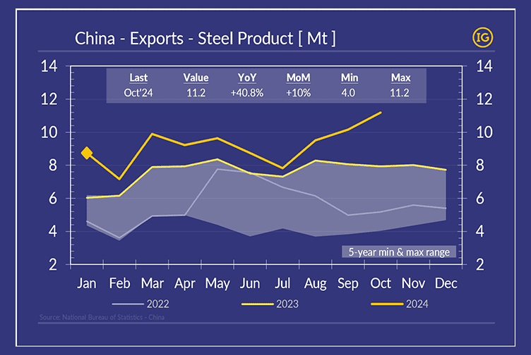 Graph in IFCHOR GALBRAITHS' colour palette showing China's steel exports from January to October 2024, with a 41% year-on-year increase in October reaching 11.2 Mt, approaching a steel export record. The chart compares 2024 data with 2022 and 2023 trends, with October 2024 exports hitting a peak within the 5-year min & max range.