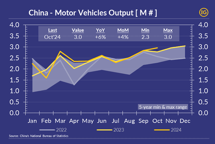 Graph in IFCHOR GALBRAITHS' colour palette showing China's vehicle production from January to October 2024, with a 6% year-on-year increase in October reaching 3 million vehicles, a record high. The chart compares 2024 data with 2022 and 2023 trends, with October 2024 production hitting the upper limit of the 5-year min & max range.