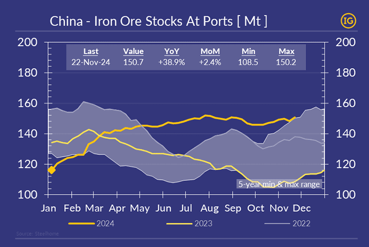 Line chart in IG colours showing iron ore stockpiles at Chinese ports, with three lines representing the years 2022, 2023, and 2024. The 2024 line shows stockpiles reaching 150.7Mt on 22-Nov-24, with a year-on-year increase of 38.9% and a month-on-month rise of 2.4%. The chart also includes a shaded 5-year minimum and maximum range.