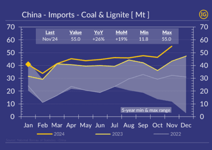 China coal imports up +26% YoY to an all-time high of 55Mt!