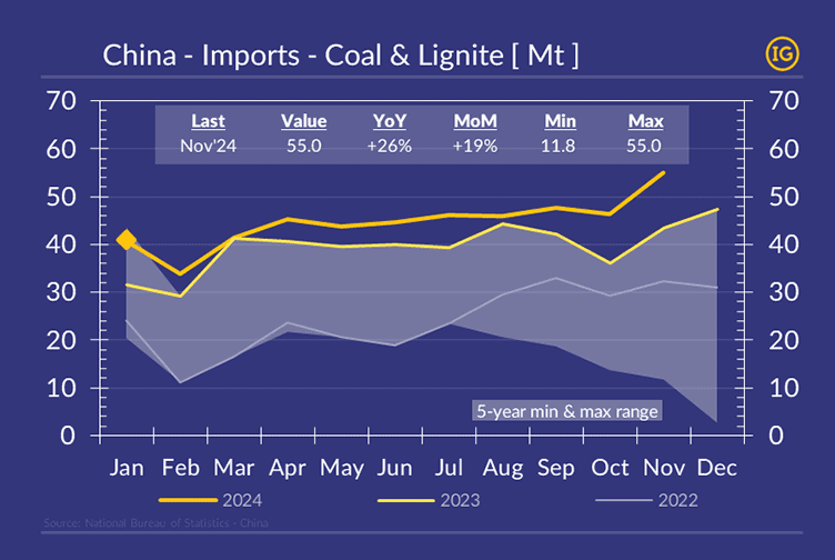 Chart showing China coal imports in million tonnes (Mt) with a YoY increase of 26% and MoM growth of 19% in November 2024. The graph, designed in IFCHOR GALBRAITHS' brand colour palette, features three lines representing the years 2022, 2023, and 2024. It highlights a record high of 55 Mt, plotted against a shaded area showing the 5-year minimum and maximum range.