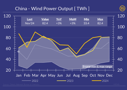Dunkelflaute in China in November? Plateauing wind output sent Coal imports and mining to record!
