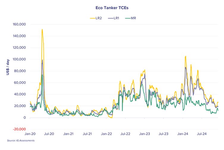 Line chart in IFCHOR GALBRAITHS' colors showing daily earnings (US$/day) for clean tankers (LR2, LR1, and MR) from January 2020 to July 2024. The data highlights fluctuations in freight rates, with LR2 showing the highest peaks, followed by LR1 and MR tankers. Earnings sharply spiked in early 2020 and early 2024 but declined significantly in mid-2024, reflecting market volatility for clean tanker trades.