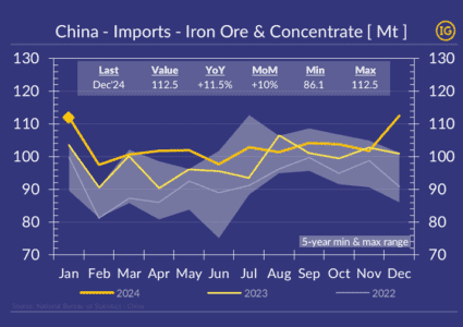 China’s Iron Ore Imports Close 2024 on a High Note