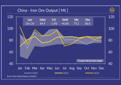 Despite weak steel sector, China iron ore output kept growing in 2024