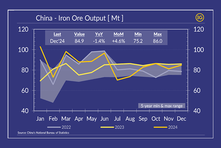 Line chart titled 'China - Iron Ore Output [Mt]' showing monthly iron ore output trends from January to December for 2022, 2023, and 2024. The focus is on December 2024, with production at 84.9Mt, a 1.4% decrease year-on-year, and a 4.6% increase month-on-month. The chart includes a 5-year minimum and maximum range shaded in grey, with values ranging between 75.2Mt and 86.0Mt. A yellow line represents 2024 data, showing fluctuations across the year. The chart is designed using IFCHOR GALBRAITHS' brand colours.