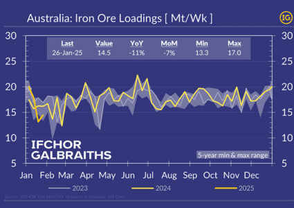 Iron ore exports from Australia partly recovering from cyclone Sean
