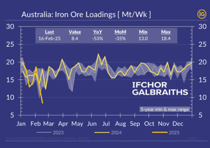 Australian iron ore ports momentarily disorganized by Cyclone Zelia!