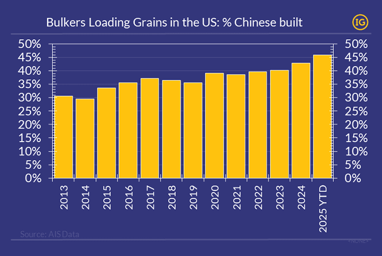Bar chart in IFCHOR GALBRAITHS brand colours showing the percentage of bulkers loading grains in the US that are China-built vessels from 2013 to 2025 YTD. The chart highlights a steady increase over time, reaching approximately 45-50% in 2025 YTD.