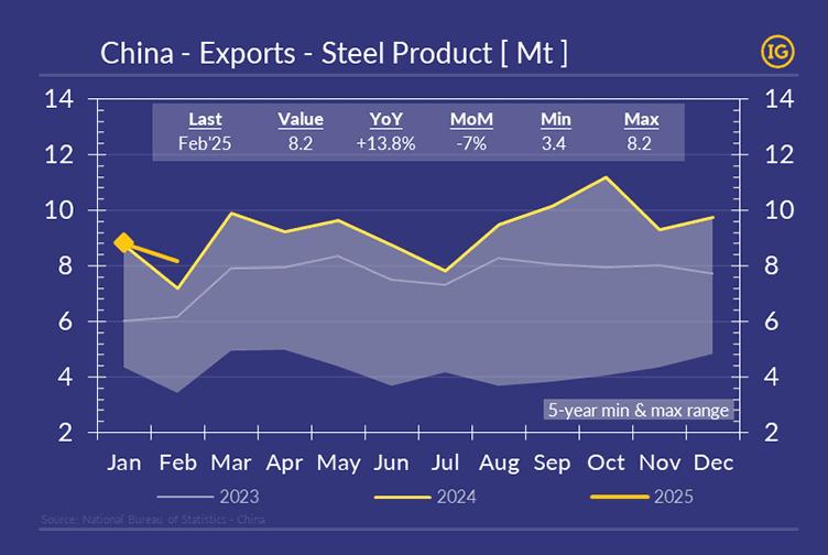 A line chart in IFCHOR GALBRAITHS' brand colours illustrating China's steel product exports (Mt) from 2023 to early 2025. The chart highlights steel industry trends, showing monthly export volumes, a 5-year min-max range, and a February 2025 value of 8.2 Mt. Year-on-year growth is +13.8%, while month-on-month change is -7%. The data is sourced from the National Bureau of Statistics - China.