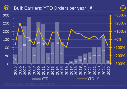 2025 off to slow start for bulk carrier orders