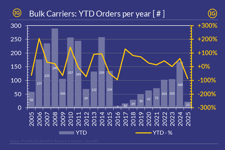 Bulk carrier orders 2025 chart in IFCHOR GALBRAITHS brand colours showing YTD orders at 22, the lowest since 2018. The bar chart tracks annual YTD orders from 2005 to 2025, with peaks in 2007 (290 orders) and 2010 (258 orders), followed by a sharp decline. The yellow line represents the year-on-year percentage change.