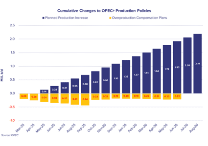 OPEC+ Overproduction Compensation