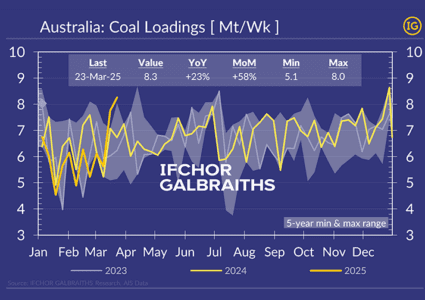 New Indonesian coal pricing leads Asian buyers to focus on Australian coal