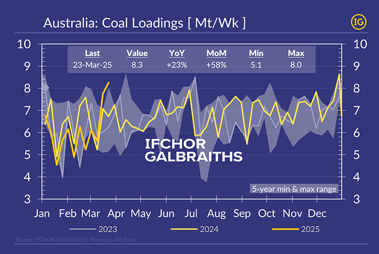Line chart titled "Australia: Coal Loadings [Mt/Wk]" showing weekly coal shipment volumes from January 2023 to March 2025. The latest value, dated 23-Mar-25, is 8.3 Mt/week, reflecting a 23% year-on-year and 58% month-on-month increase. The chart includes a 5-year minimum and maximum range and is presented in the IFCHOR GALBRAITHS brand style. It illustrates a key trend in the Asian coal trade.