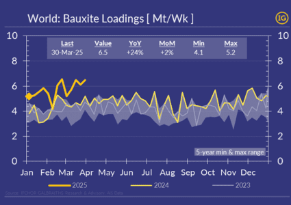 Bauxite loadings continue to soar into 2025