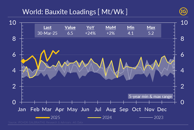 Line chart showing weekly global bauxite loadings in Mt for 2023, 2024, and 2025, with 2025 data highlighting a strong rise. The chart uses IFCHOR GALBRAITHS brand colours and includes a 5-year minimum and maximum range. Bauxite loadings peaked at 6.5Mt in the week ending 30 March 2025, reflecting a 24% year-on-year increase.