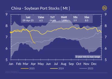 Soybean inventories at Chinese ports down to a 2-year low!