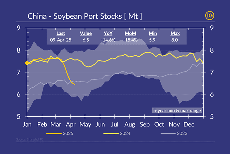 Chart showing China soybean port stocks in million tonnes (Mt) as of 9 April 2025, highlighting a 14.6% year-on-year decline and 15.4% month-on-month drop. Soybean inventories are at a 2-year low of 6.5 Mt, within a 5-year range of 5.9 to 8.0 Mt. The graph compares 2025 soybean supply trends with 2024 and 2023 levels, illustrating market volatility and its impact on agricultural commodities and China soybean imports outlook. The chart is presented in the brand colours of IFCHOR GALBRAITHS (IG).