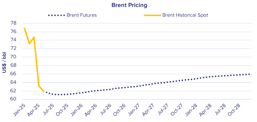 Line chart showing Brent historical spot and futures pricing from early 2025 to late 2028, highlighting the drop in prices following the OPEC+ supply increase, presented in IFCHOR GALBRAITHS brand colours.