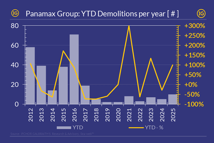 Bar and line chart illustrating Panamax demolition activity per year from 2012 to 2025, with a surge in 2025 shown in IG brand colours. The chart, produced by IFCHOR GALBRAITHS, highlights year-to-date figures in grey bars and annual percentage change in a yellow line, showing the highest level of scrapping since 2018.