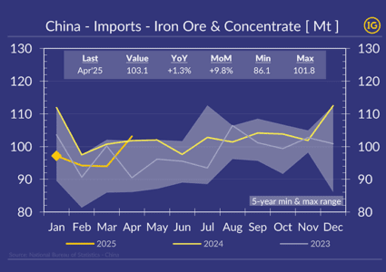 Iron ore imports in China bounced to seasonal record in April!